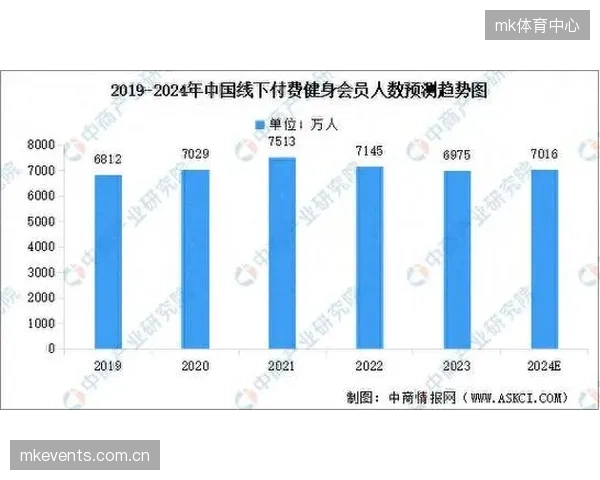 《2022年抖音数据报告》显示，用户记录了325万次云健身，体现出居家健身的社交化分享趋势
